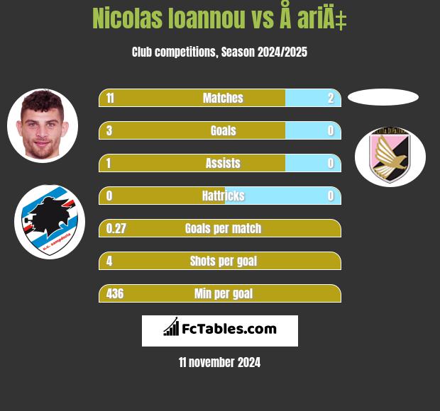 Nicolas Ioannou vs Å ariÄ‡ h2h player stats