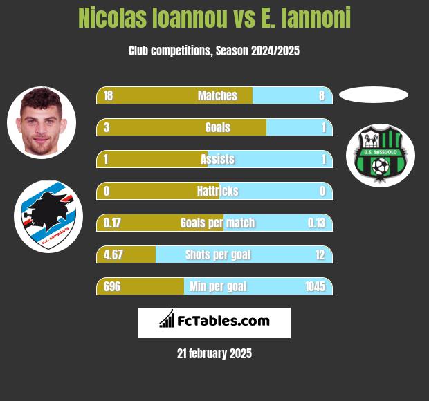 Nicolas Ioannou vs E. Iannoni h2h player stats