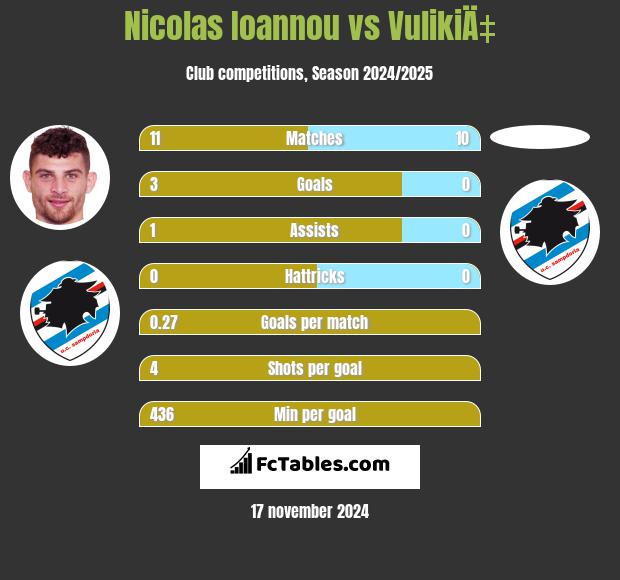 Nicolas Ioannou vs VulikiÄ‡ h2h player stats