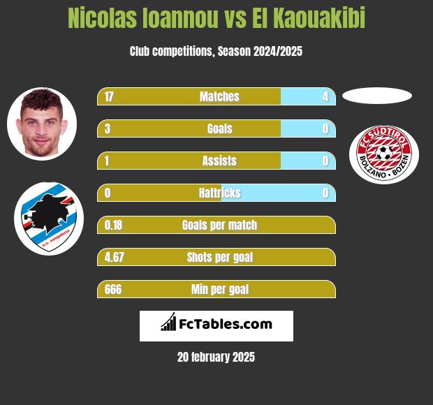 Nicolas Ioannou vs El Kaouakibi h2h player stats