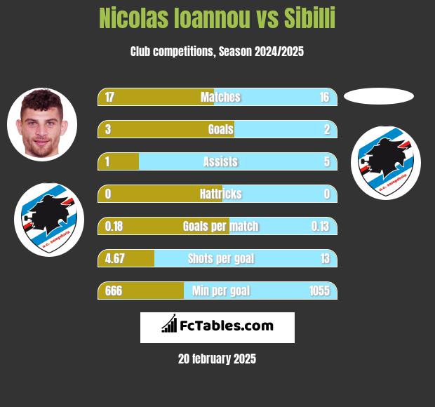 Nicolas Ioannou vs Sibilli h2h player stats