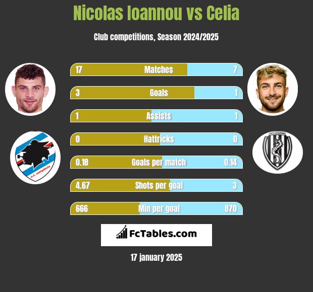 Nicolas Ioannou vs Celia h2h player stats