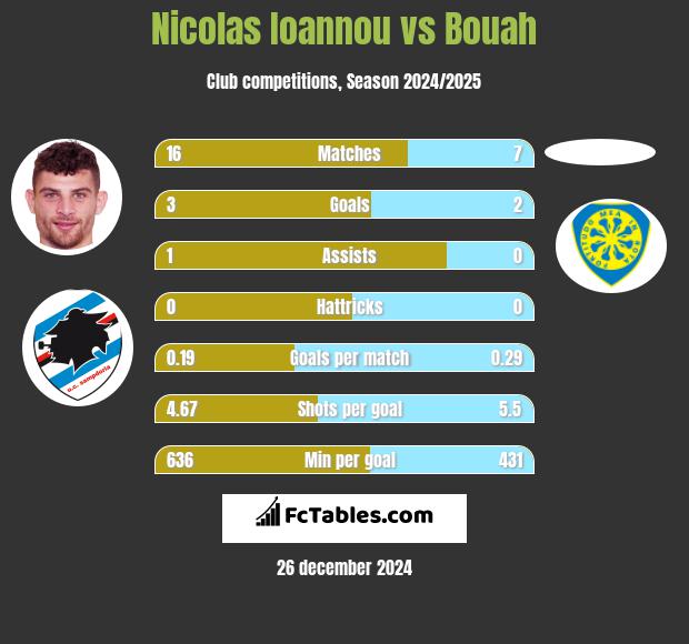 Nicolas Ioannou vs Bouah h2h player stats