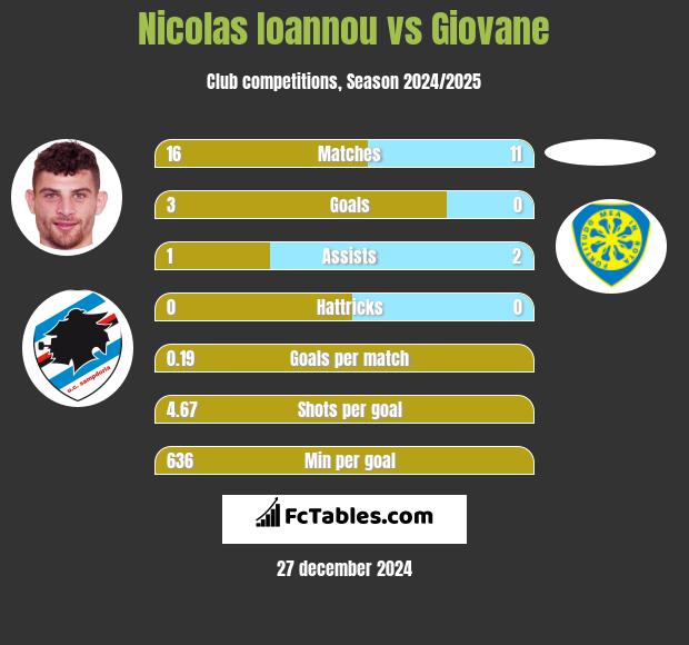 Nicolas Ioannou vs Giovane h2h player stats