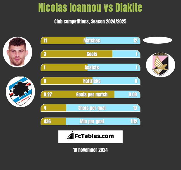 Nicolas Ioannou vs Diakite h2h player stats