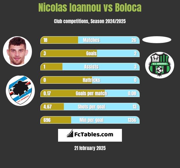 Nicolas Ioannou vs Boloca h2h player stats