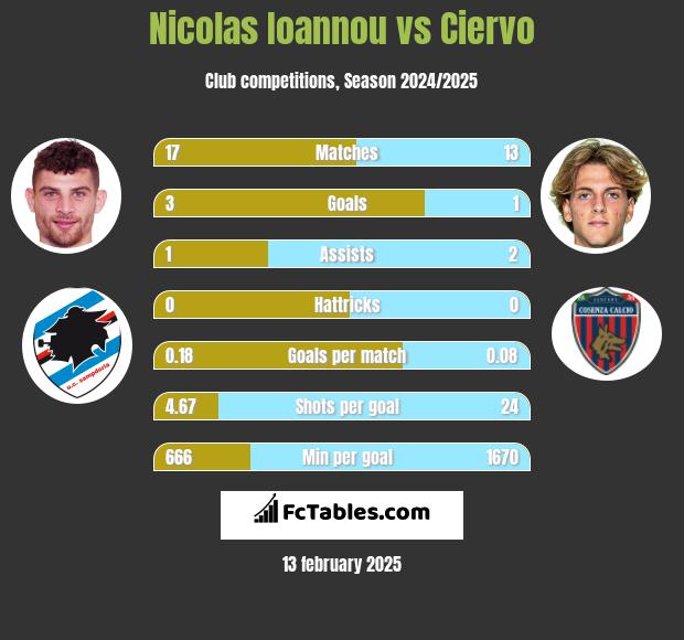 Nicolas Ioannou vs Ciervo h2h player stats