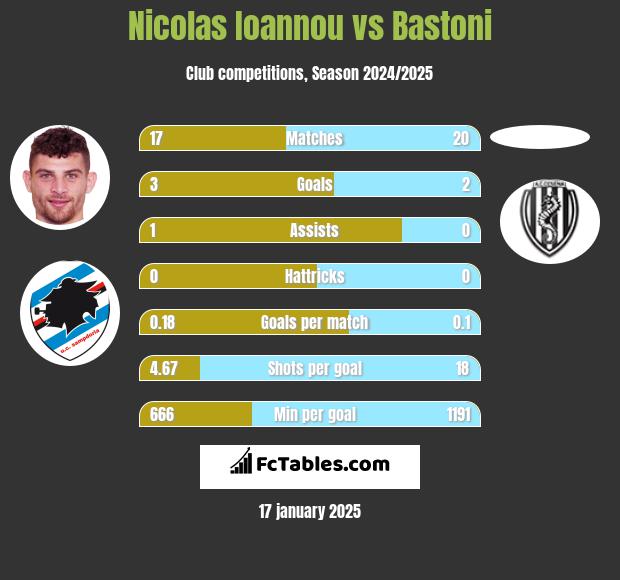 Nicolas Ioannou vs Bastoni h2h player stats