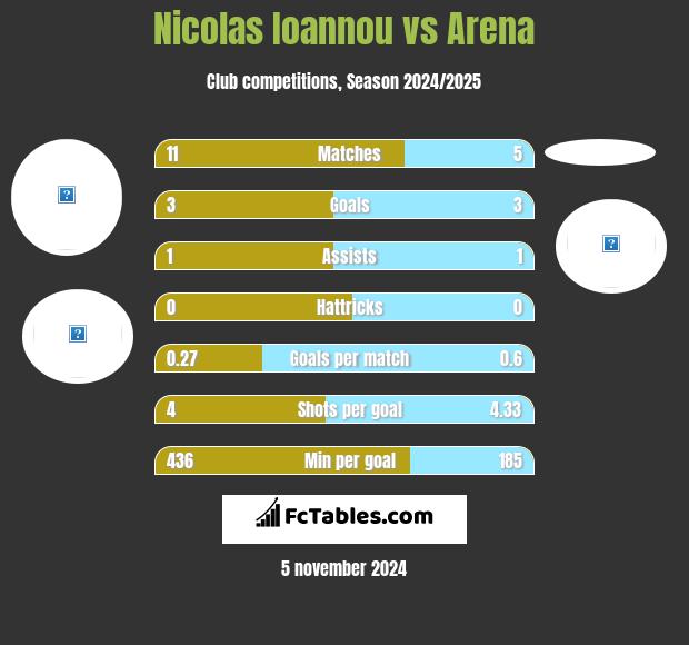 Nicolas Ioannou vs Arena h2h player stats