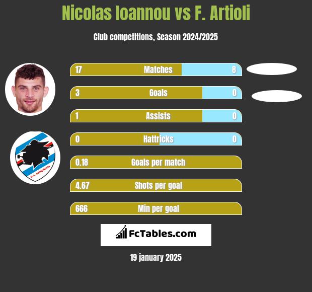 Nicolas Ioannou vs F. Artioli h2h player stats