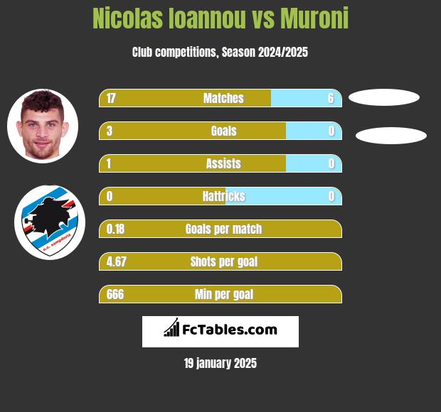 Nicolas Ioannou vs Muroni h2h player stats