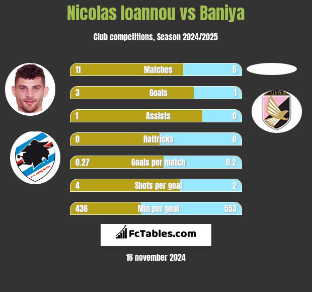 Nicolas Ioannou vs Baniya h2h player stats