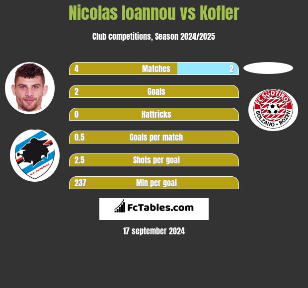 Nicolas Ioannou vs Kofler h2h player stats