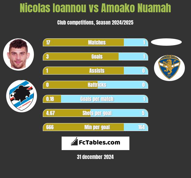 Nicolas Ioannou vs Amoako Nuamah h2h player stats