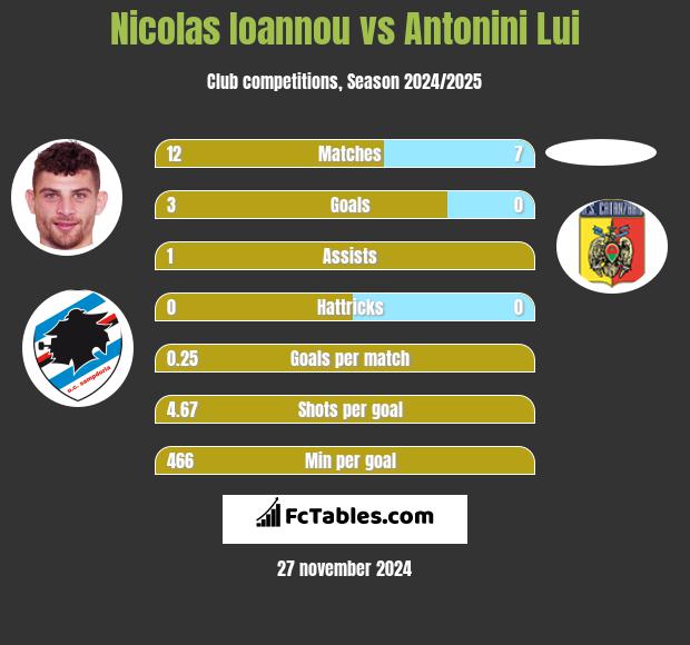 Nicolas Ioannou vs Antonini Lui h2h player stats