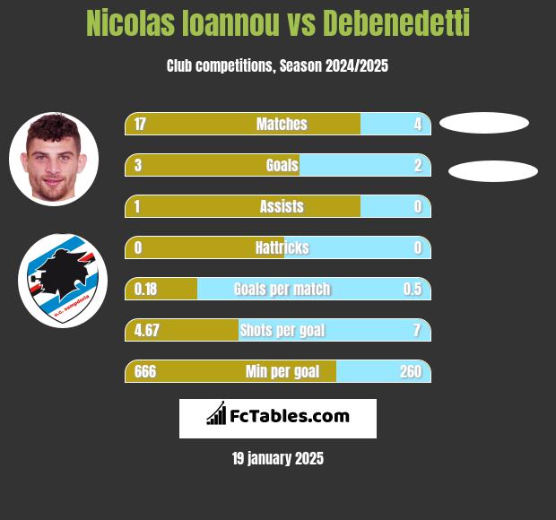 Nicolas Ioannou vs Debenedetti h2h player stats