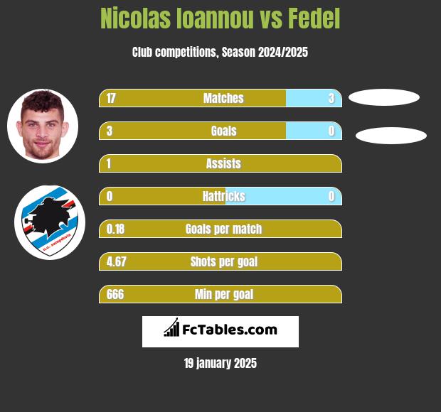 Nicolas Ioannou vs Fedel h2h player stats