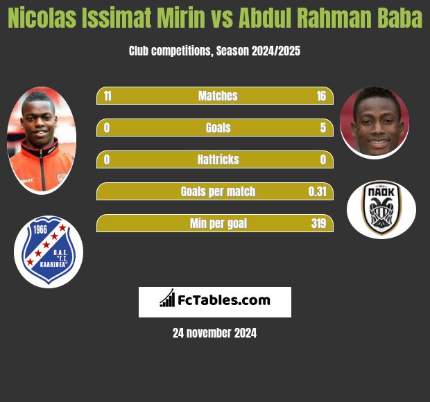 Nicolas Issimat Mirin vs Abdul Baba h2h player stats