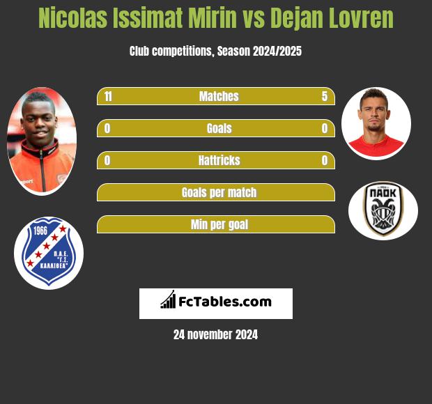 Nicolas Issimat Mirin vs Dejan Lovren h2h player stats