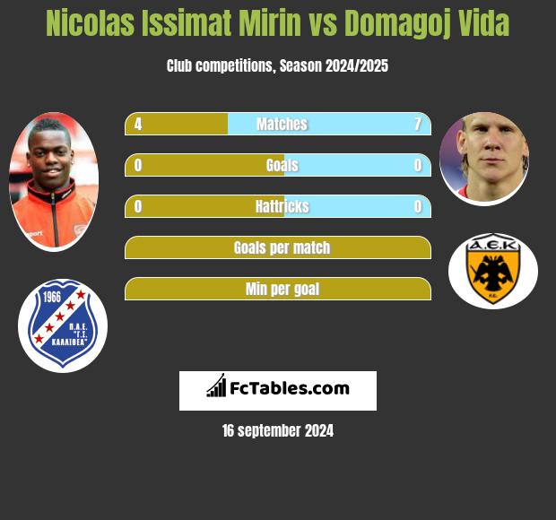 Nicolas Issimat Mirin vs Domagoj Vida h2h player stats