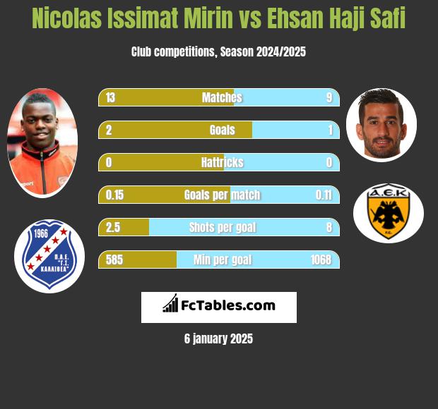 Nicolas Issimat Mirin vs Ehsan Haji Safi h2h player stats