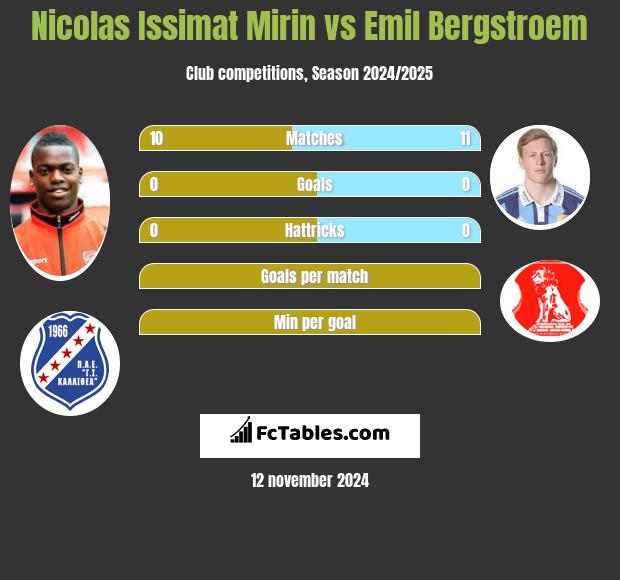 Nicolas Issimat Mirin vs Emil Bergstroem h2h player stats