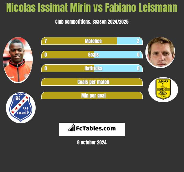 Nicolas Issimat Mirin vs Fabiano Leismann h2h player stats