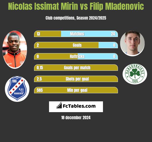 Nicolas Issimat Mirin vs Filip Mladenović h2h player stats