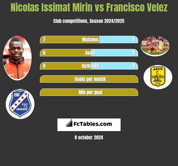 Nicolas Issimat Mirin vs Francisco Velez h2h player stats