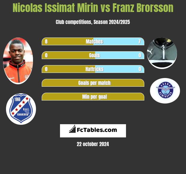 Nicolas Issimat Mirin vs Franz Brorsson h2h player stats