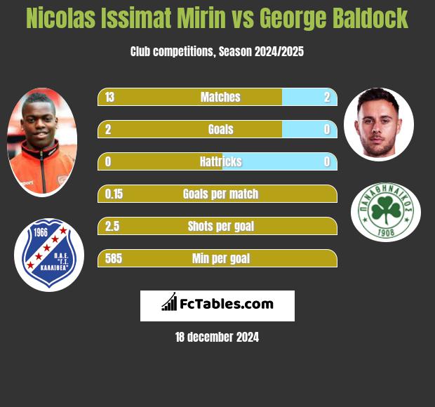 Nicolas Issimat Mirin vs George Baldock h2h player stats