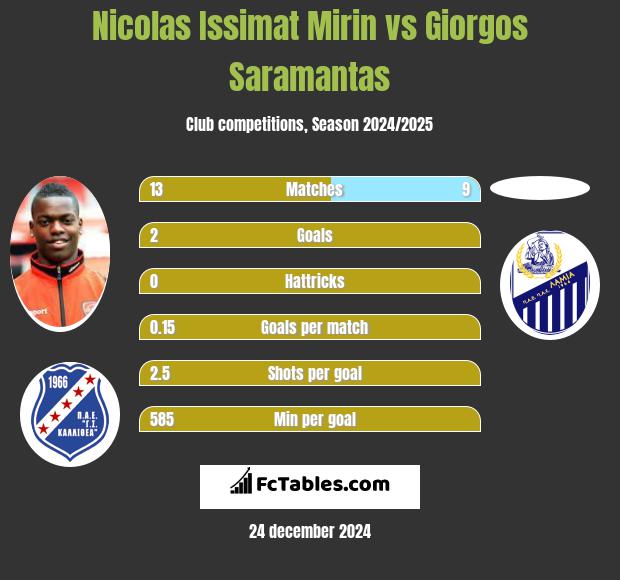 Nicolas Issimat Mirin vs Giorgos Saramantas h2h player stats