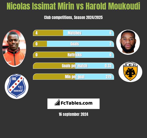 Nicolas Issimat Mirin vs Harold Moukoudi h2h player stats