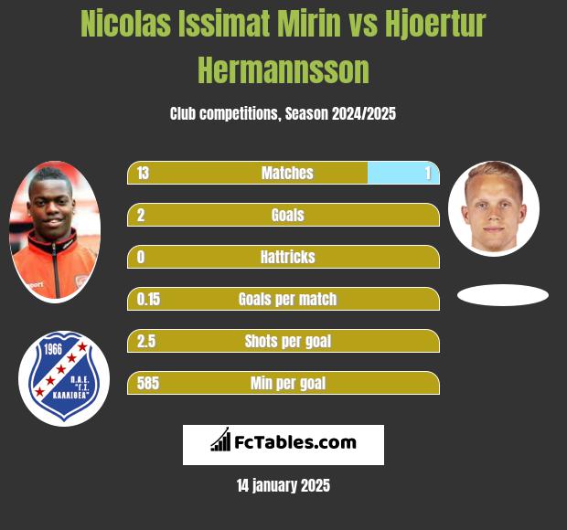 Nicolas Issimat Mirin vs Hjoertur Hermannsson h2h player stats