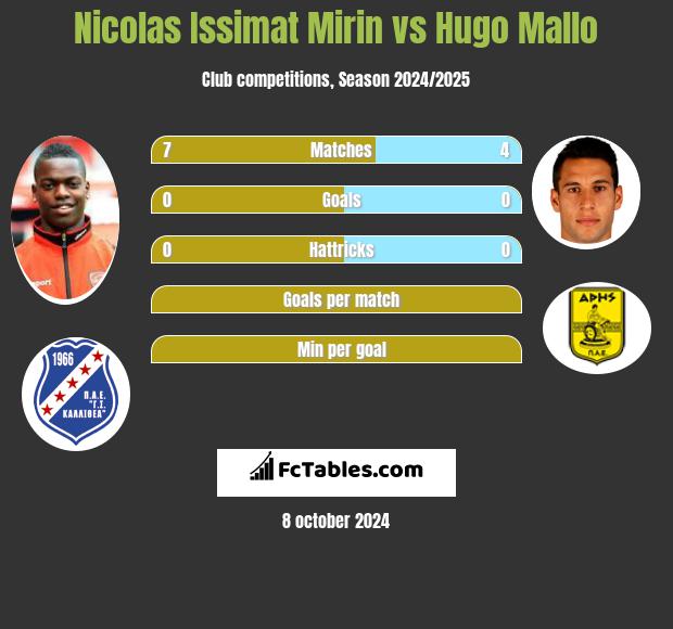 Nicolas Issimat Mirin vs Hugo Mallo h2h player stats