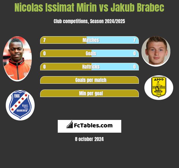 Nicolas Issimat Mirin vs Jakub Brabec h2h player stats