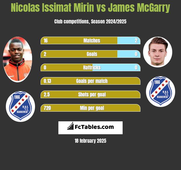 Nicolas Issimat Mirin vs James McGarry h2h player stats