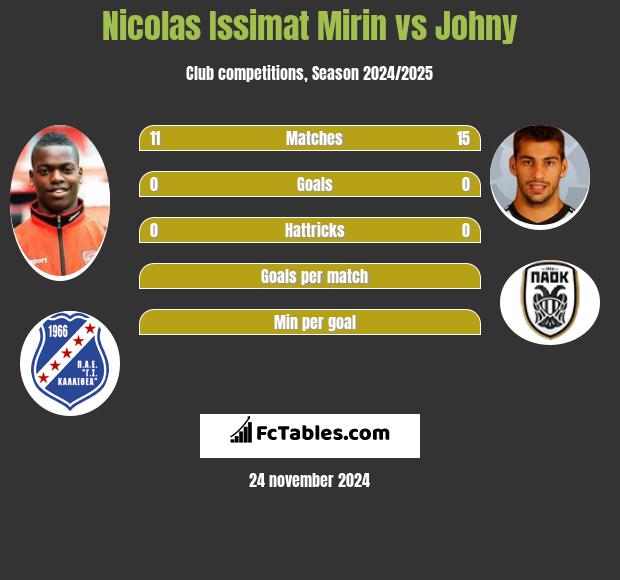 Nicolas Issimat Mirin vs Johny h2h player stats