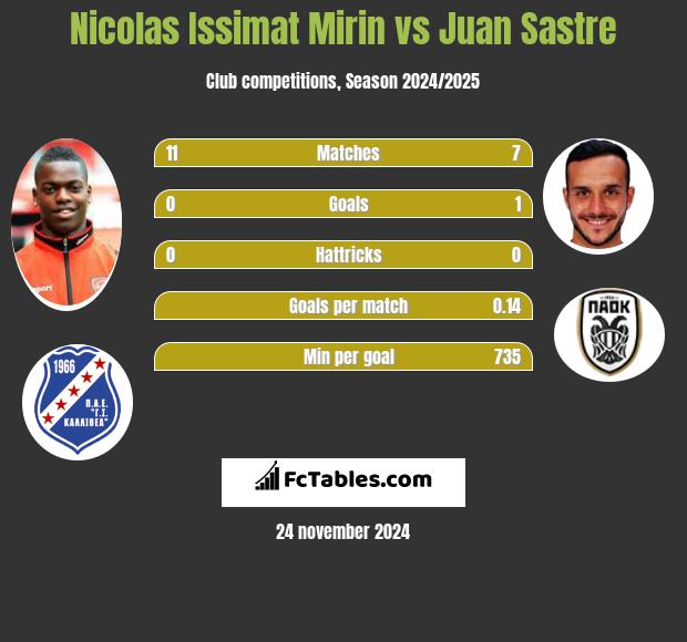 Nicolas Issimat Mirin vs Juan Sastre h2h player stats