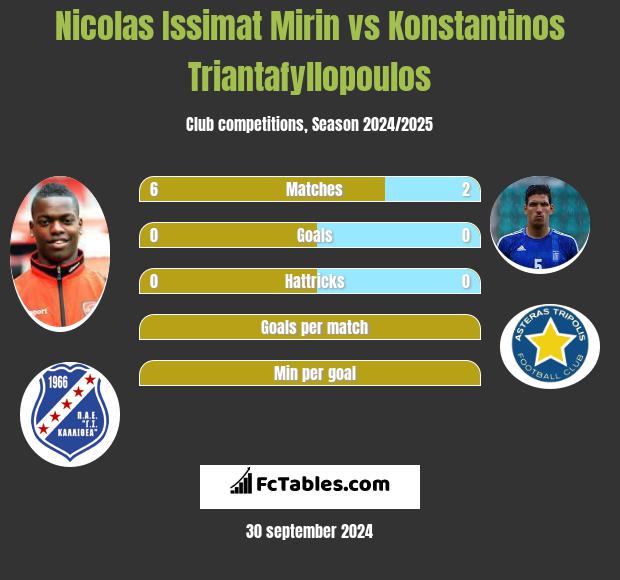 Nicolas Issimat Mirin vs Konstantinos Triantafyllopoulos h2h player stats