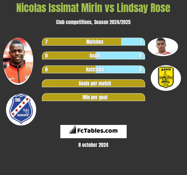 Nicolas Issimat Mirin vs Lindsay Rose h2h player stats