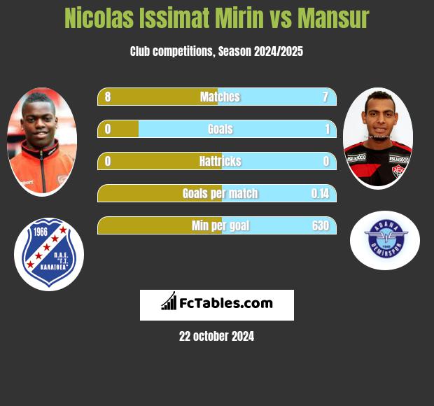 Nicolas Issimat Mirin vs Mansur h2h player stats