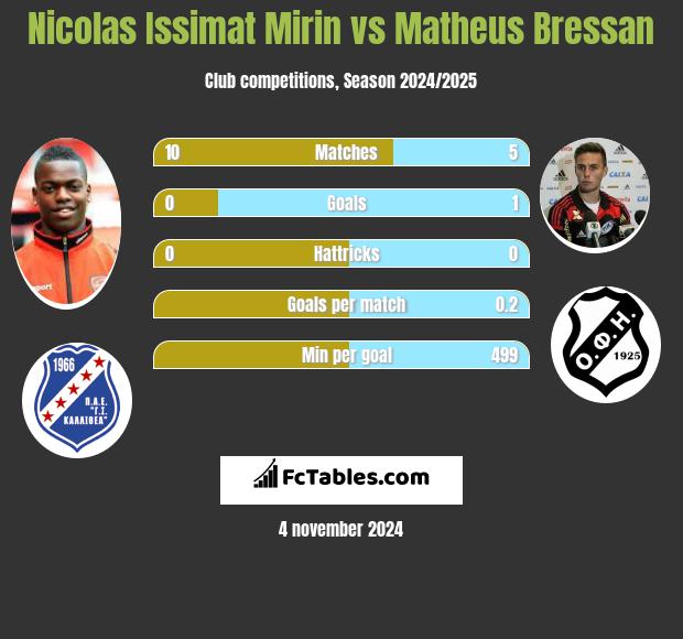 Nicolas Issimat Mirin vs Matheus Bressan h2h player stats