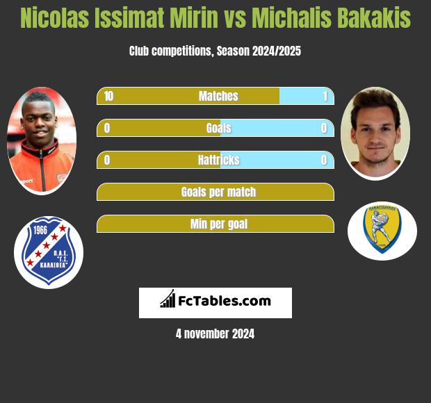 Nicolas Issimat Mirin vs Michalis Bakakis h2h player stats