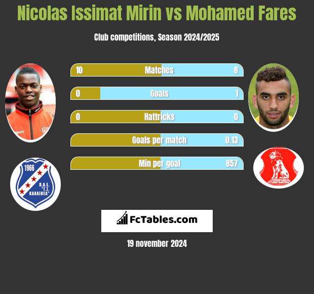 Nicolas Issimat Mirin vs Mohamed Fares h2h player stats