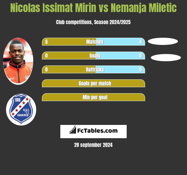 Nicolas Issimat Mirin vs Nemanja Miletic h2h player stats