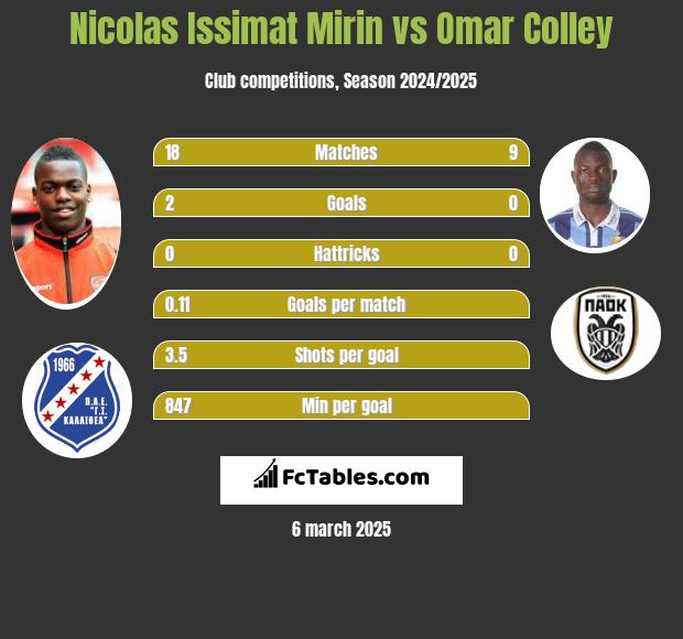 Nicolas Issimat Mirin vs Omar Colley h2h player stats