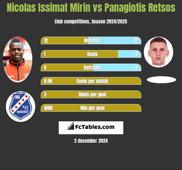 Nicolas Issimat Mirin vs Panagiotis Retsos h2h player stats