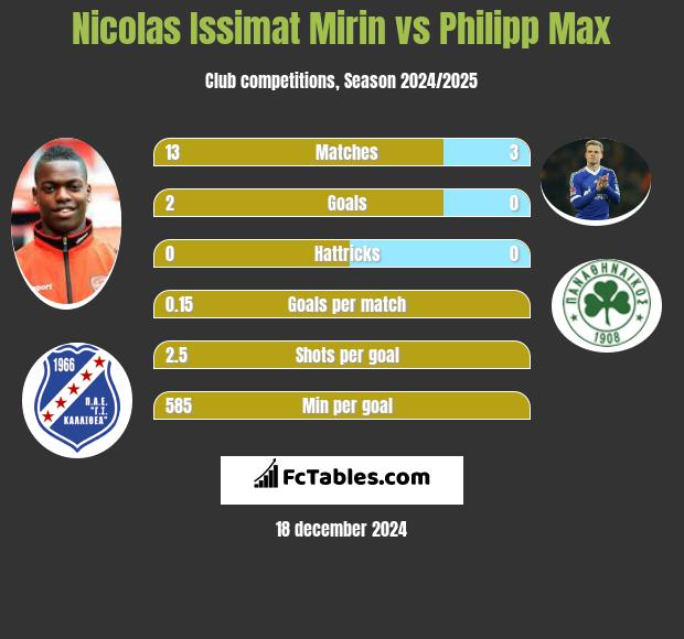 Nicolas Issimat Mirin vs Philipp Max h2h player stats