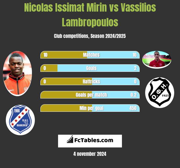 Nicolas Issimat Mirin vs Vassilios Lambropoulos h2h player stats